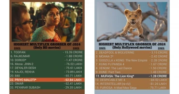 BMR reveals highest-grossing 2024 Bangladeshi films, ‘Toofan’ tops list