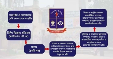 DUCSU and Hall Sangsad Elections: A look into the contenders and campaigns