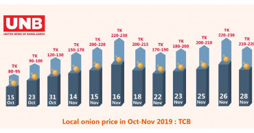 Onion price hits 557.80pc rise to set a record