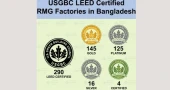 Four new Bangladeshi RMG factories achieve LEED certification
