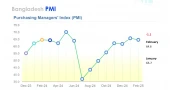 Bangladesh sees sluggish growth in new business and employment in Feb: Report