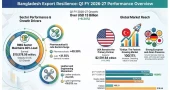 Merchandise exports rise 6.34pc to $13.09b in Q1 FY27: EPB